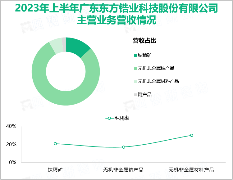 2023年上半年广东东方锆业科技股份有限公司主营业务营收情况