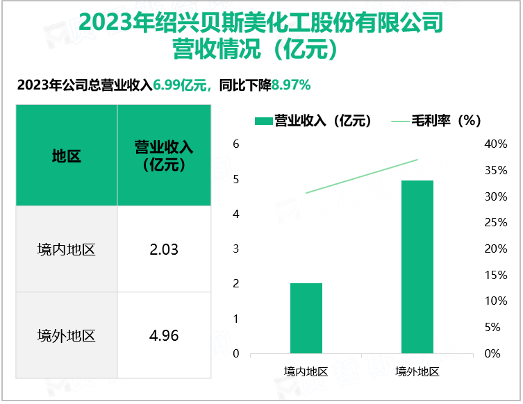 2023年绍兴贝斯美化工股份有限公司营收情况(亿元)