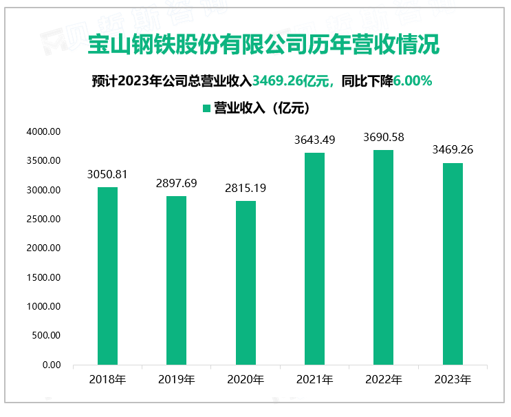 宝山钢铁股份有限公司历年营收情况