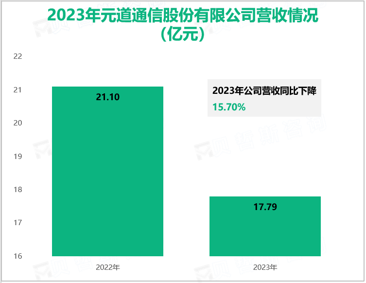 2023年元道通信股份有限公司营收情况(亿元)