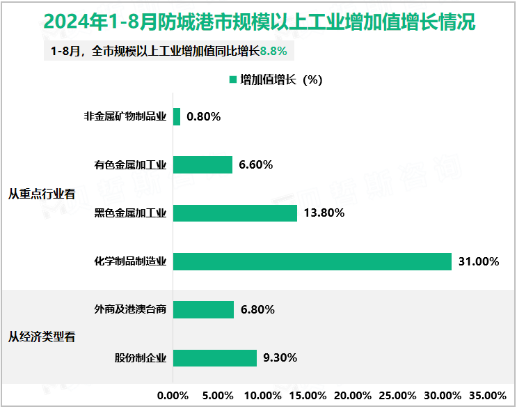 2024年1-8月防城港市规模以上工业增加值增长情况