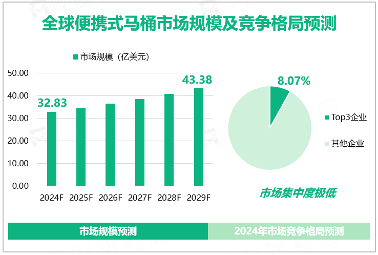 全球便携式马桶市场规模及竞争格局预测