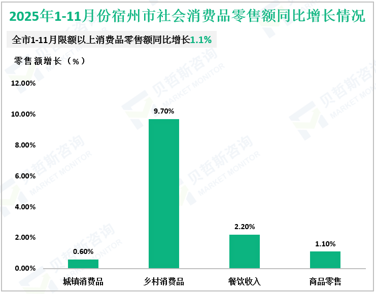 2025年1-11月份宿州市社会消费品零售额同比增长情况