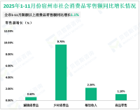 2025年1-11月份宿州市规模以上工业增加值同比增长6.7%
