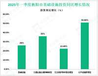 2025年一季度衡阳市工业投资同比增长19.9%，高于全部投资增速11.1%