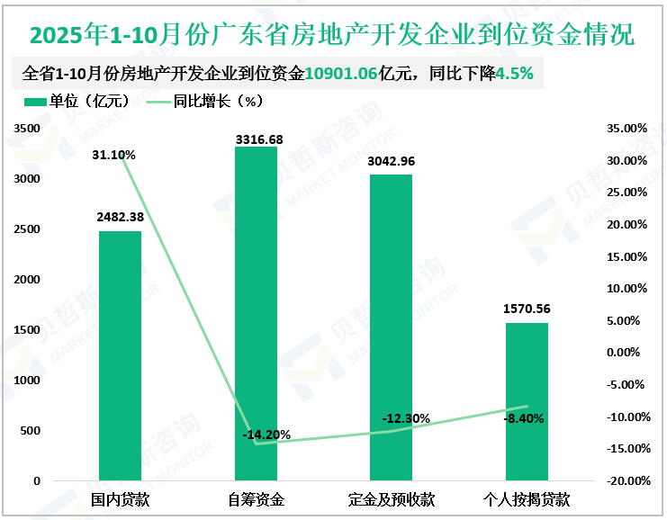 2025年1-10月份广东省房地产开发企业到位资金情况
