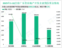 2025年1-10月份广东省房地产开发投资7585.29亿元，同比下降20.7%