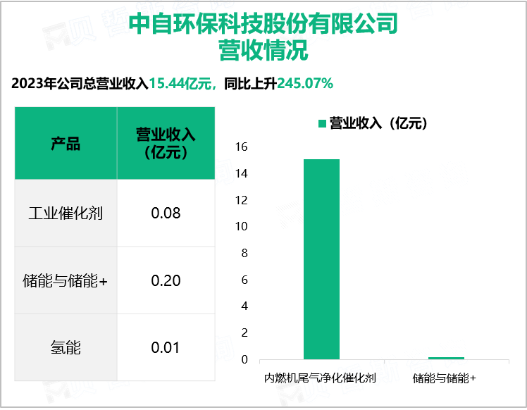 中自环保科技股份有限公司营收情况