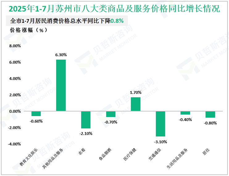 2025年1-7月苏州市八大类商品及服务价格同比增长情况