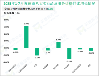 2025年1-7月苏州市实现社会消费品零售总额5355.3亿元，同比增长3.4%