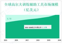 从2025年到2030年全球高尔夫训练辅助工具市场销售和规模——按类型、应用、地区和企业