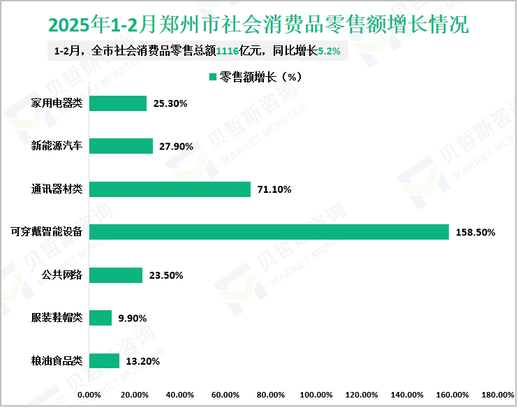 2025年1-2月郑州市社会消费品零售额增长情况