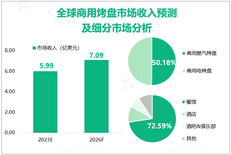 全球商用烤盘市场收入预测及细分市场分析