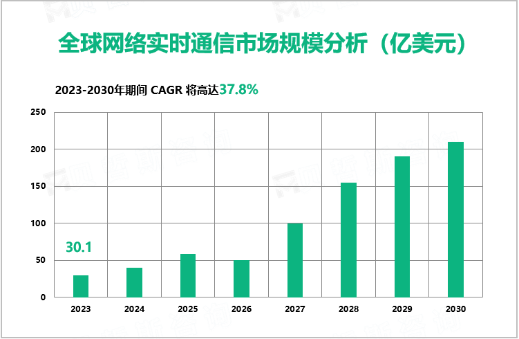 全球网络实时通信市场规模分析（亿美元）