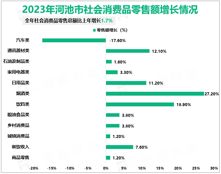 2023年河池市社会消费品零售额增长情况