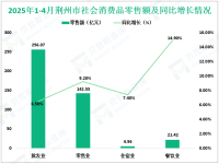 2025年1-4月荆州市规模以上工业增加值同比增长13.3%