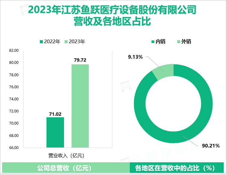 2023年江苏鱼跃医疗设备股份有限公司营收及各地区占比