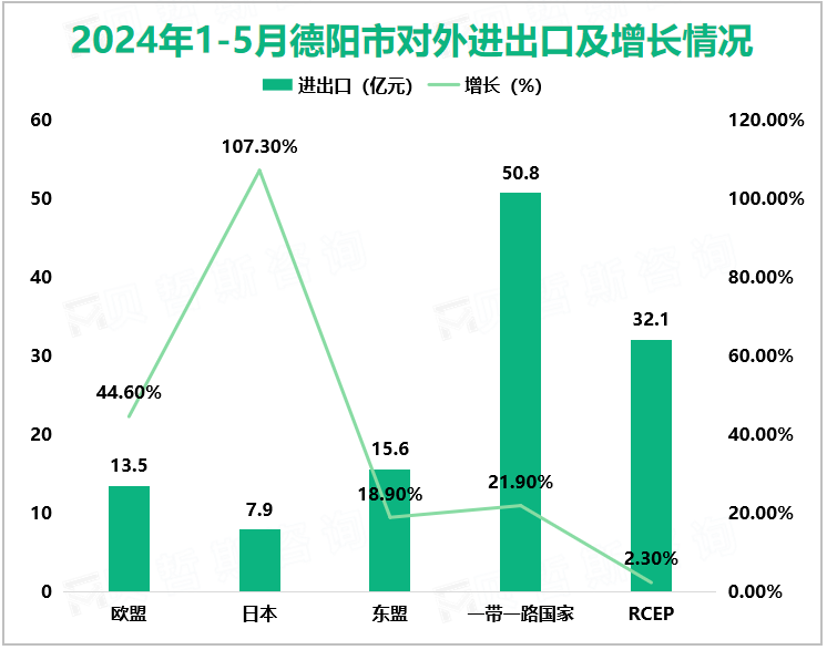 2024年1-5月德阳市对外进出口及增长情况