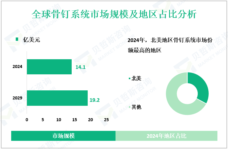 全球骨钉系统市场规模及地区占比分析