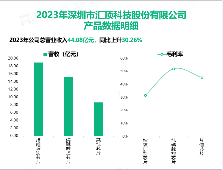 2023年深圳市汇顶科技股份有限公司产品数据明细