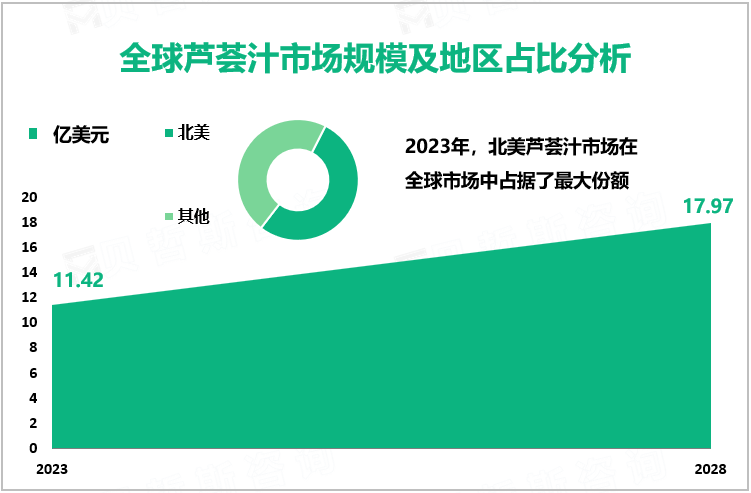 全球芦荟汁市场规模及地区占比分析