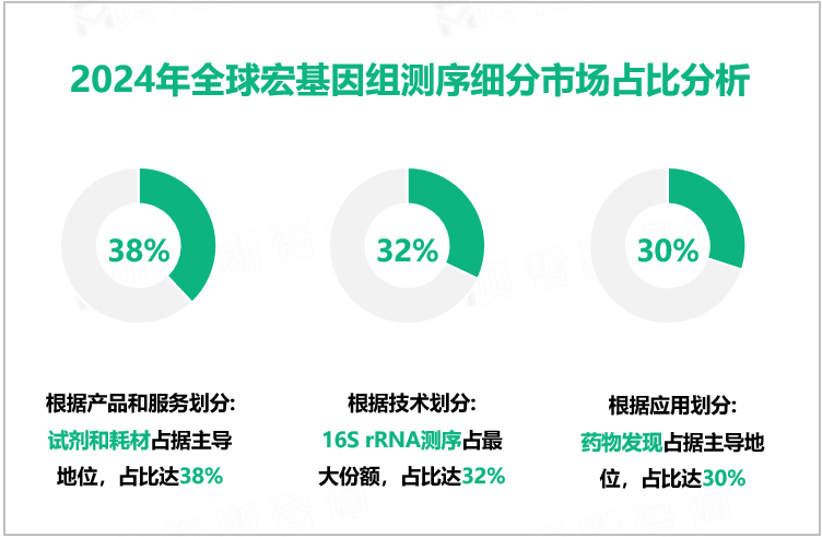 2024年全球宏基因组测序细分市场占比分析