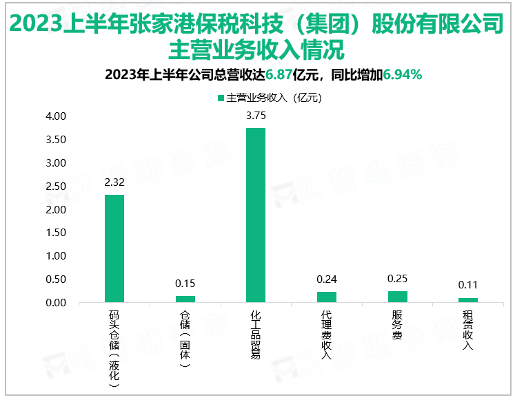 2023上半年张家港保税科技（集团）股份有限公司主营业务收入情况