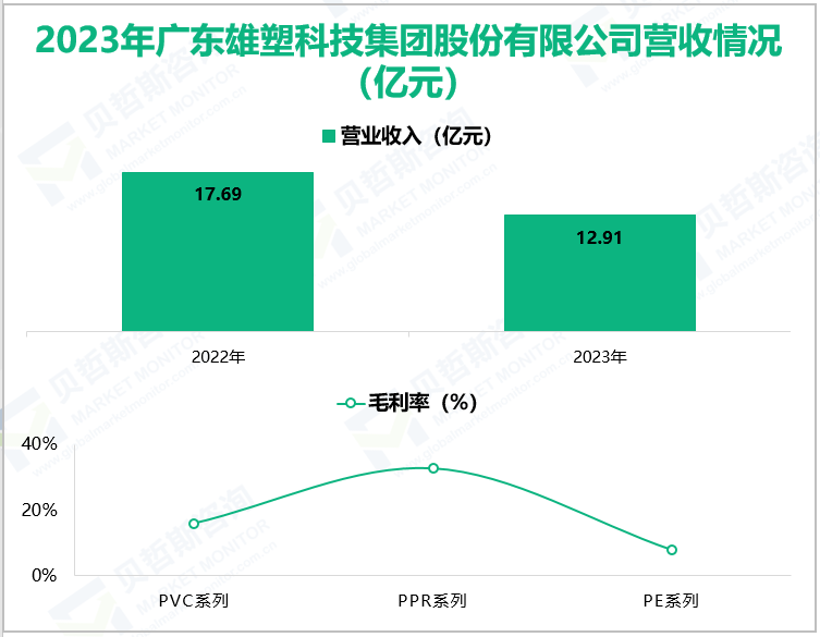 2023年广东雄塑科技集团股份有限公司营收情况(亿元)