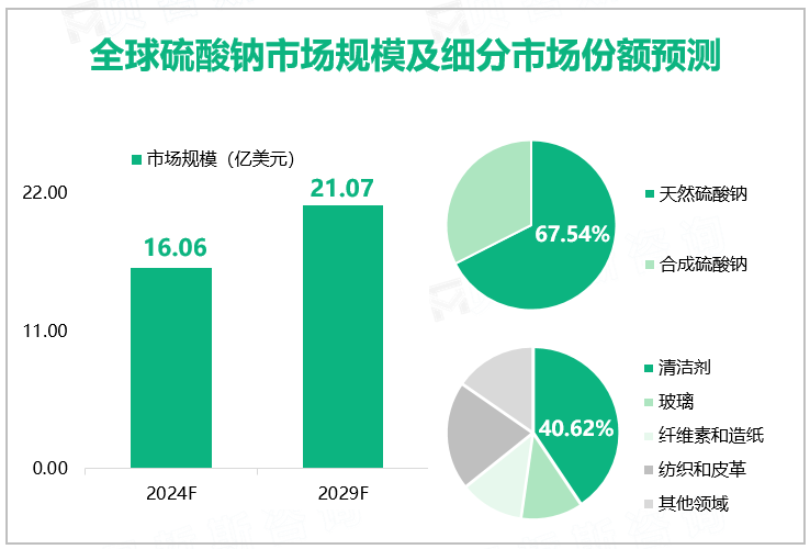 全球硫酸钠市场规模及细分市场份额预测