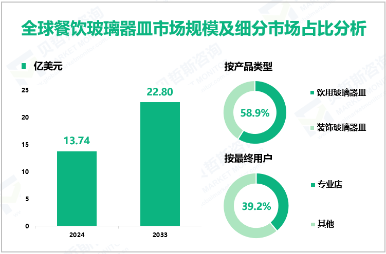 全球餐饮玻璃器皿市场规模及细分市场占比分析