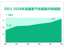 广泛应用于汽车细分领域，预计到2028年美国氧气传感器市场规模为6.5亿美元