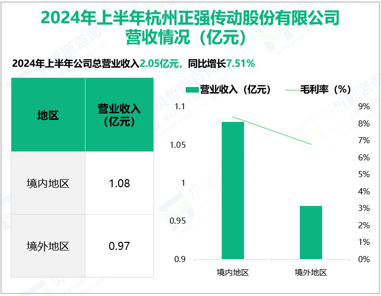 2024年上半年杭州正强传动股份有限公司营收情况(亿元)