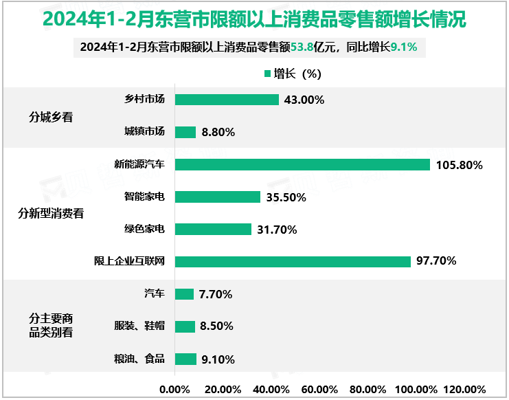 2024年1-2月东营市限额以上消费品零售额增长情况