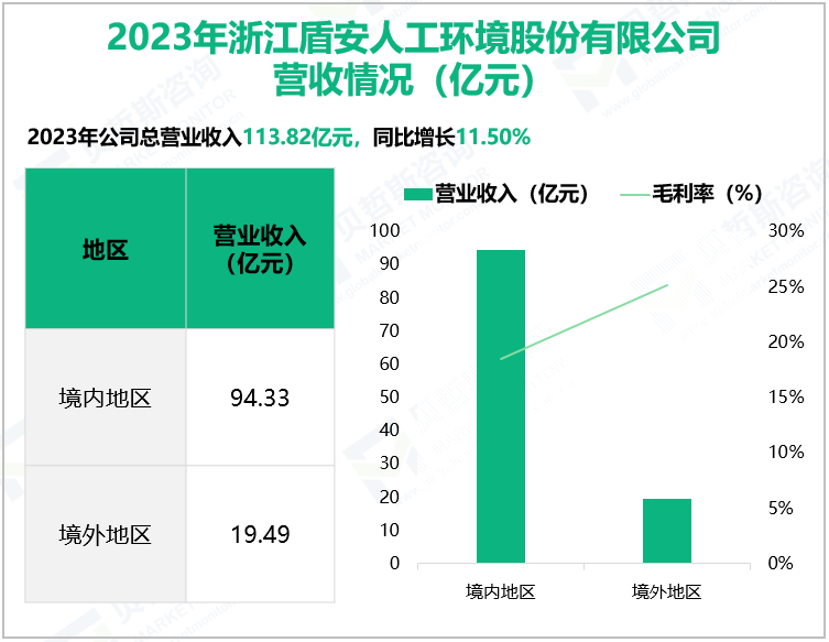2023年浙江盾安人工环境股份有限公司营收情况(亿元)