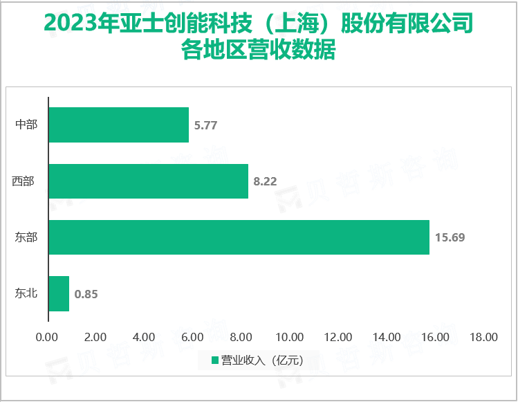 2023年亚士创能科技（上海）股份有限公司各地区营收数据