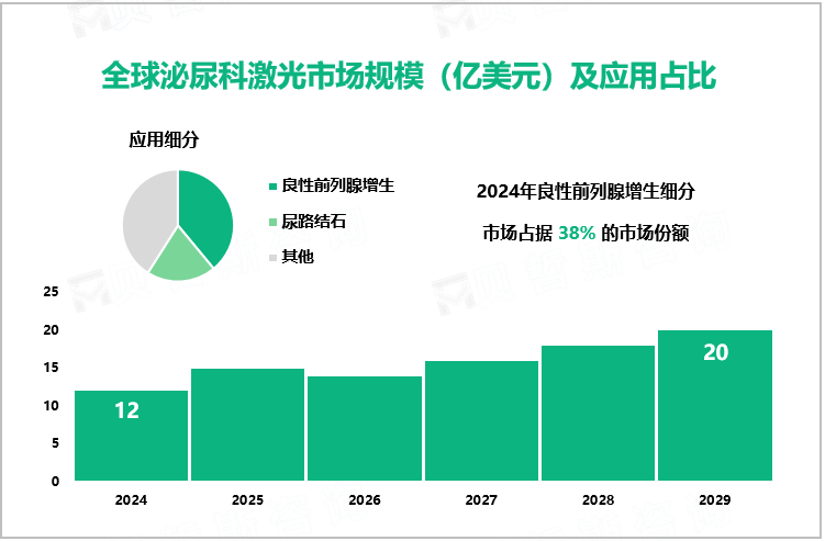 全球泌尿科激光市场规模（亿美元）及应用占比