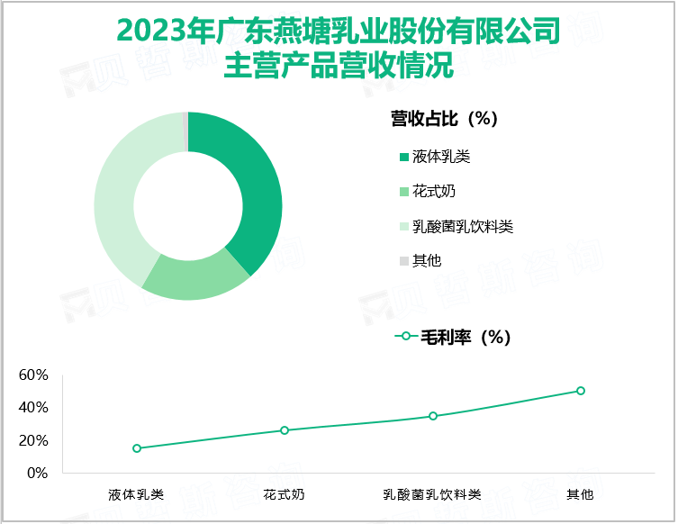 2023年广东燕塘乳业股份有限公司主营产品营收情况