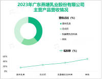 燕塘乳业作为广东第一家液体乳上市企业，其营收在2023年为19.50亿元