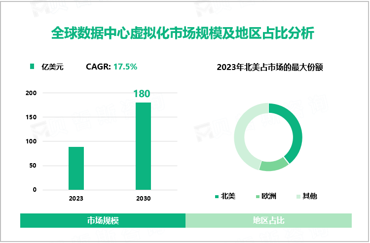 全球数据中心虚拟化市场规模及地区占比分析