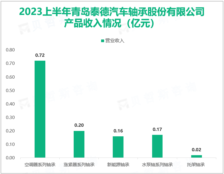 2023上半年青岛泰德汽车轴承股份有限公司 产品收入情况（亿元）