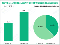 2024年1-11月山东省出口集装箱58.3万个，同比增加169.1%