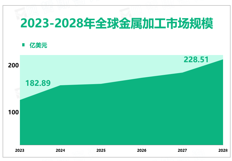 2023-2028年全球金属加工市场规模