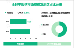 2023年全球甲酸钙市场规模为6.35亿美元，亚太地区占比最大