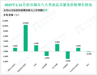2025年1-11月份宣城市限额以上消费品零售额增长1.8%