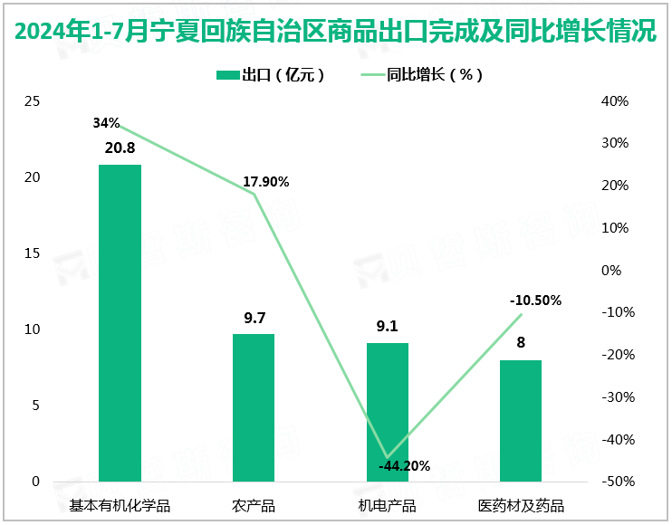 2024年1-7月宁夏回族自治区商品出口完成及同比增长情况