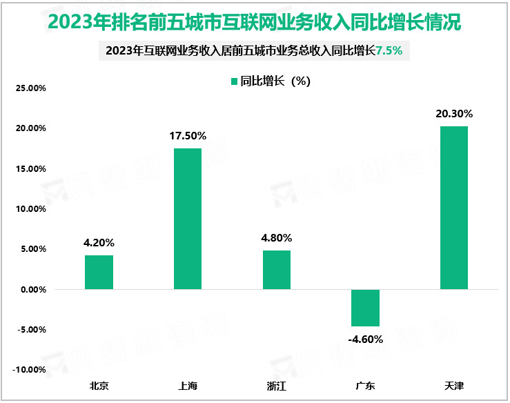 2023年排名前五城市互联网业务收入同比增长情况