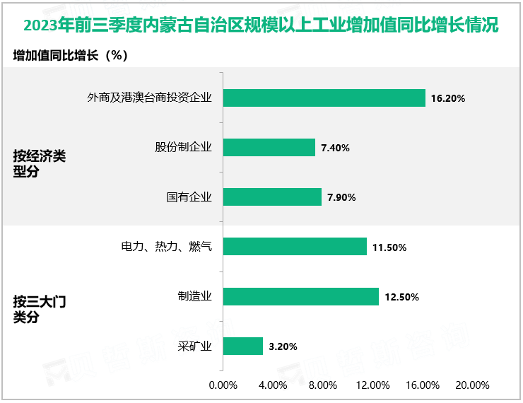 2023年前三季度内蒙古自治区规模以上工业增加值同比增长情况