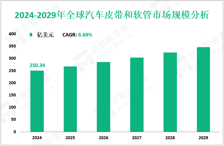 2024-2029年全球汽车皮带和软管市场规模分析