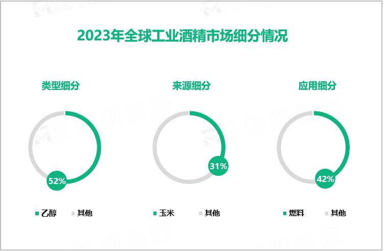 2023年全球工业酒精市场细分情况