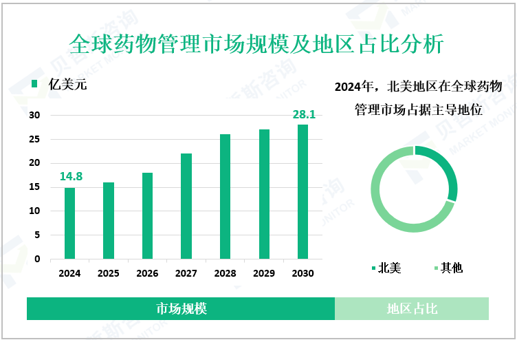 全球药物管理市场规模及地区占比分析